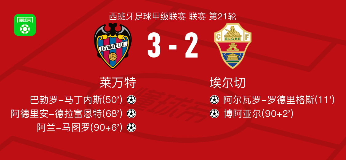 开云体育官网-莱万特3-2逆转埃尔切，阿兰-马图罗、阿德里安-德拉富恩特破门