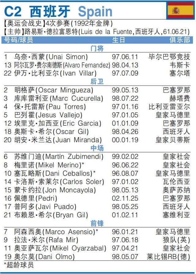 1626892748211058152.jpg 开云体育官网-【解码西班牙国奥】欧洲杯六壮士为金牌而来